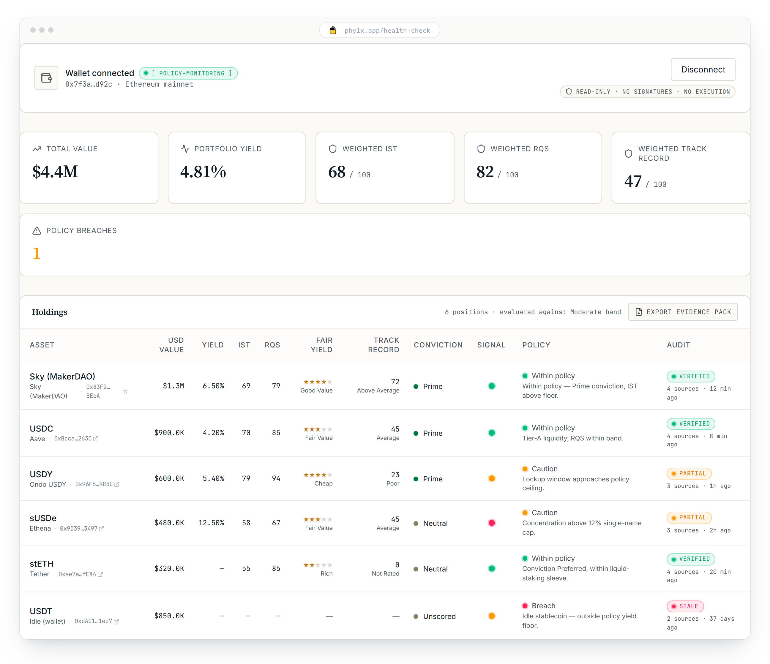 PHYLX portfolio health check: wallet summary, weighted IST, RQS, and Track Record scores, policy breach count, and a six-position holdings table with per-asset yield, scores, policy status, and audit verification.